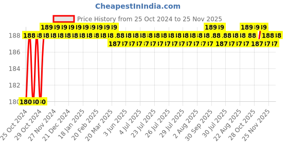 moglix.com Kleeno Blue Premier No Dust Broom, 8901372116820 kleeno Price History Graph from 25 Oct 2024 to 25 Nov 2025
