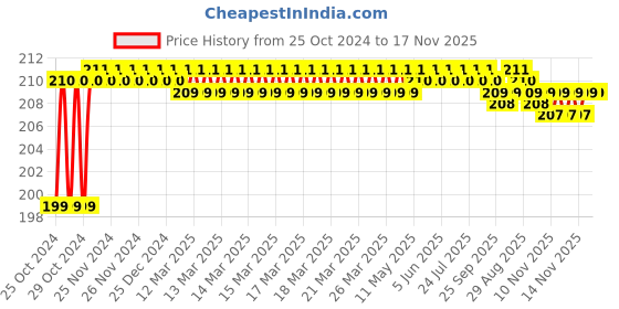 moglix.com Kleeno Blue Standee Floor Wiper, 8901372116103 kleeno Price History Graph from 25 Oct 2024 to 17 Nov 2025