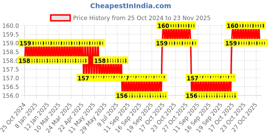 moglix.com Kleeno Blue Universal Floor Wiper, 8901372116417 kleeno Price History Graph from 25 Oct 2024 to 23 Nov 2025