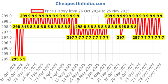 moglix.com Kleeno Microfiber Blue Twist Mop, 8901372116455 kleeno Price History Graph from 26 Oct 2024 to 25 Nov 2025