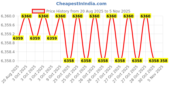 moglix.com Klein Tools 11053 Steel Wire Cutters klein tools Price History Graph from 20 Aug 2025 to 4 Nov 2025