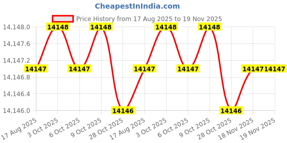 moglix.com Klein Tools 11055-INS Steel Wire Cutters klein tools Price History Graph from 17 Aug 2025 to 18 Nov 2025