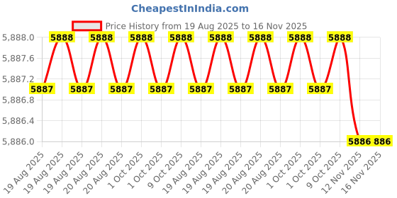 moglix.com Klein Tools 11057 Steel Wire Cutters klein tools Price History Graph from 19 Aug 2025 to 16 Nov 2025