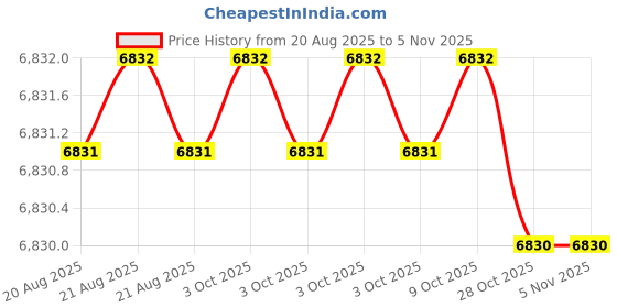 moglix.com Klein Tools 11061 Wire Cutters klein tools Price History Graph from 20 Aug 2025 to 5 Nov 2025