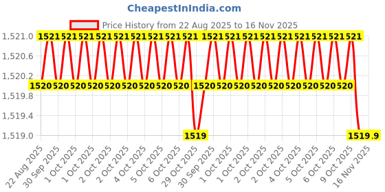 moglix.com Klein Tools 11081 Wire Stripping klein tools Price History Graph from 22 Aug 2025 to 15 Nov 2025