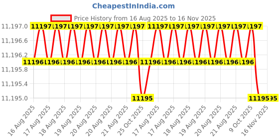 moglix.com Klein Tools 19555 Multipurpose Portable Screw Driver klein tools Price History Graph from 16 Aug 2025 to 16 Nov 2025