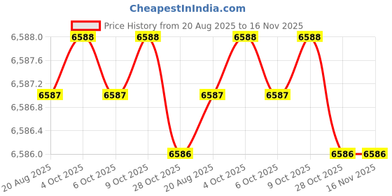 moglix.com Klein Tools 4 inch Plastic Dipped Adjustable Wrench, D506-4 klein tools Price History Graph from 20 Aug 2025 to 15 Nov 2025