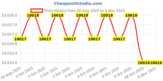 moglix.com Klein Tools 50402 14- inch Wire Cutters klein tools Price History Graph from 20 Aug 2025 to 6 Nov 2025