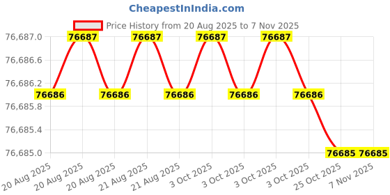 moglix.com Klein Tools 53732SEN Alloy Steel Black Punch Set klein tools Price History Graph from 20 Aug 2025 to 7 Nov 2025