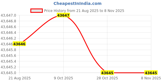 moglix.com Klein Tools 54477 15- inch Wire Cutters klein tools Price History Graph from 21 Aug 2025 to 7 Nov 2025