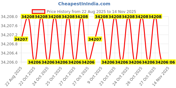 moglix.com Klein Tools 55456BPL 1680d Ballistic Weave Tool Storage &a; Organizer klein tools Price History Graph from 22 Aug 2025 to 13 Nov 2025