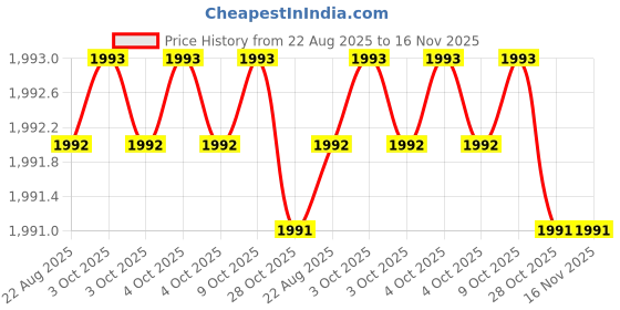 moglix.com Klein Tools 603-6 Multipurpose Portable Screw Driver klein tools Price History Graph from 22 Aug 2025 to 16 Nov 2025