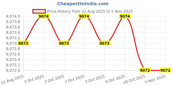 moglix.com Klein Tools 63050 Forged Steel Red Plastic-Dipped Wire Cutters klein tools Price History Graph from 22 Aug 2025 to 4 Nov 2025