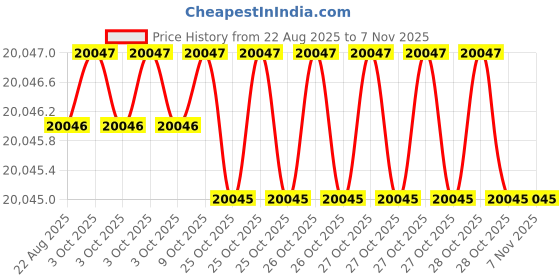 moglix.com Klein Tools 63050-INS Induction Hardened Steel Wire Cutters klein tools Price History Graph from 22 Aug 2025 to 6 Nov 2025