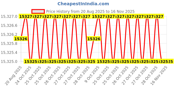 moglix.com Klein Tools 631 3- inch Nut Drivers klein tools Price History Graph from 20 Aug 2025 to 16 Nov 2025