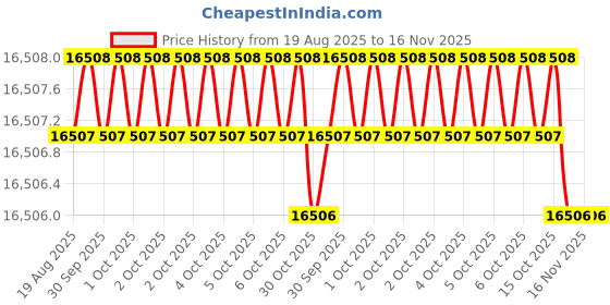 moglix.com Klein Tools 647 6- inch Nut Drivers klein tools Price History Graph from 19 Aug 2025 to 15 Nov 2025