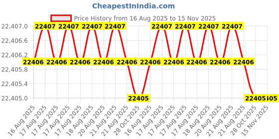 moglix.com Klein Tools 647M Screwdriver Set klein tools Price History Graph from 16 Aug 2025 to 15 Nov 2025