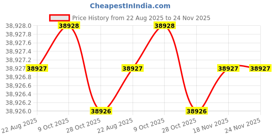 moglix.com Klein Tools 68222 Alloy Steel Multicolor Tubular Box Spanner klein tools Price History Graph from 22 Aug 2025 to 24 Nov 2025