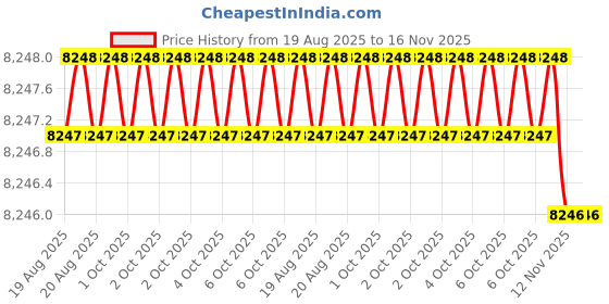 moglix.com Klein Tools 8- inch Side Cutters klein tools Price History Graph from 19 Aug 2025 to 16 Nov 2025