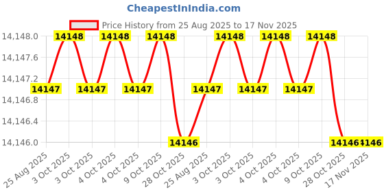 moglix.com Klein Tools 85276 Screwdriver Set klein tools Price History Graph from 25 Aug 2025 to 16 Nov 2025
