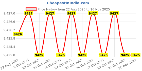 moglix.com Klein Tools D200028GLW Steel Side Cutters klein tools Price History Graph from 22 Aug 2025 to 15 Nov 2025