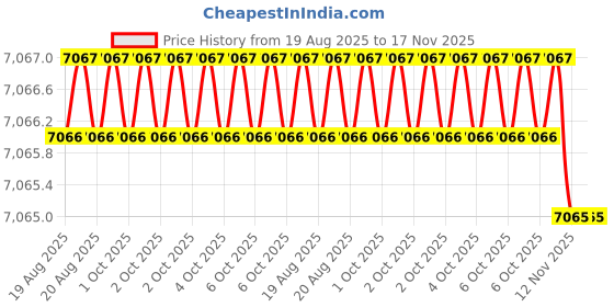 moglix.com Klein Tools D203-7C Side Cutters klein tools Price History Graph from 19 Aug 2025 to 16 Nov 2025
