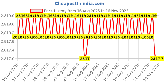 moglix.com Klein Tools K34 4-Inch Steel Multipurpose Portable Screw Driver klein tools Price History Graph from 16 Aug 2025 to 16 Nov 2025