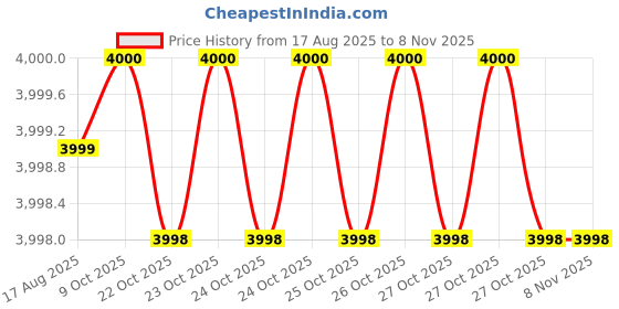 moglix.com Klein Tools S20 5/8- inch Nut Drivers klein tools Price History Graph from 17 Aug 2025 to 7 Nov 2025