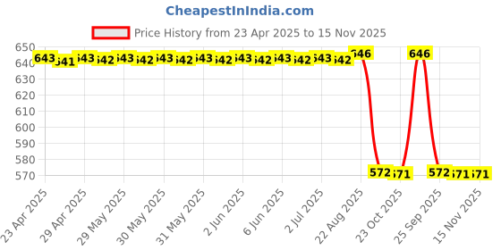 moglix.com Kli-Nit Fx-15 120 Ml Liquid Rat Repellant Spray kli-nit Price History Graph from 23 Apr 2025 to 15 Nov 2025