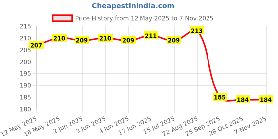 moglix.com Kli-Nit Kli-nit Fx-40 100 Ml Liquid Rust Remover Spray kli-nit Price History Graph from 12 May 2025 to 6 Nov 2025