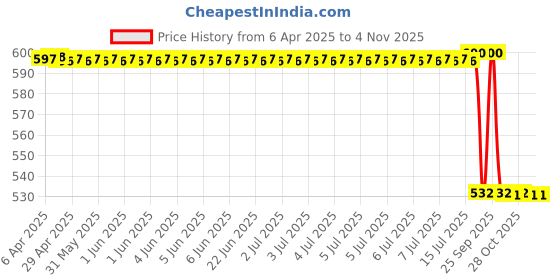 moglix.com Kli-Nit Kli-nit Fx-40 400 Ml Liquid Rust Remover Spray kli-nit Price History Graph from 6 Apr 2025 to 4 Nov 2025