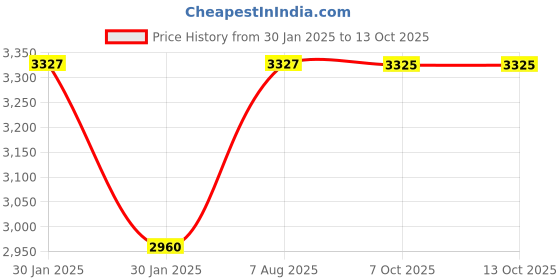 moglix.com Kluber 50g Lubrication ISOFLEX NBU 15 Spindle Bearing Grease for All Machines kluber Price History Graph from 30 Jan 2025 to 13 Oct 2025