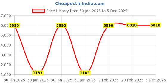 moglix.com Kluber Lubrication 5kg Stabutherm GH 462 Beige Grease with 3 NLGI Grade kluber lubrication Price History Graph from 30 Jan 2025 to 5 Dec 2025