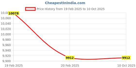 moglix.com Kluber Lubrication BEM 41-162 BH 5kg Light Yellow Lubricating Grease with 2 NLGI Grade kluber lubrication Price History Graph from 19 Feb 2025 to 10 Oct 2025