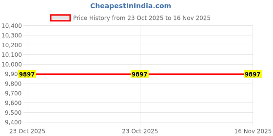 moglix.com Knipex 00 20 12 V01 6 Pcs VDE Tested Screwdriver Set knipex Price History Graph from 23 Oct 2025 to 15 Nov 2025