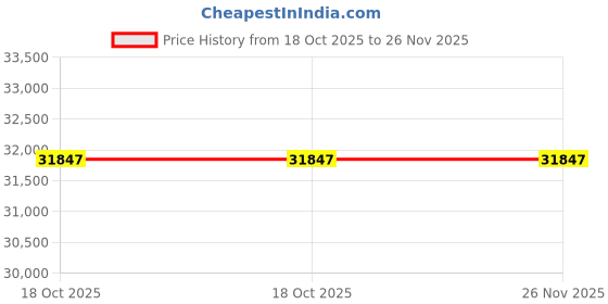 moglix.com Knipex 00 21 19 LB LE Red Empty Tool Box knipex Price History Graph from 18 Oct 2025 to 26 Nov 2025