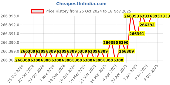 moglix.com Knipex 00 21 37 Robust 45 Move Electric Tool Case knipex Price History Graph from 25 Oct 2024 to 18 Nov 2025