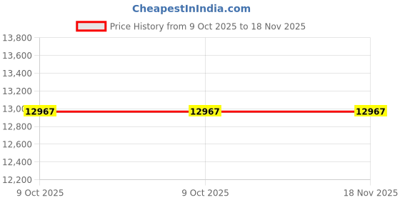 moglix.com Knipex 12 19 06 Spare Blades for 12 12 06 knipex Price History Graph from 9 Oct 2025 to 17 Nov 2025