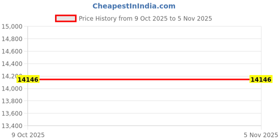 moglix.com Knipex 12 40 200 Wire Stripper, Length: 200 mm knipex Price History Graph from 9 Oct 2025 to 5 Nov 2025