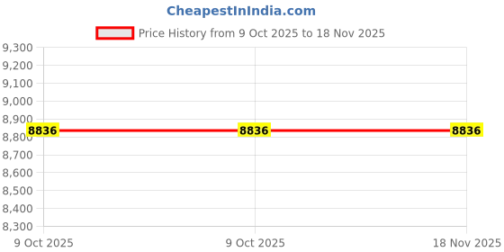 moglix.com Knipex 12 80 040 SB Wire Stripper, Length: 100 mm knipex Price History Graph from 9 Oct 2025 to 18 Nov 2025