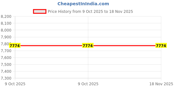 moglix.com Knipex 1/2 inch Straight Cutter, 75 12 125 knipex Price History Graph from 9 Oct 2025 to 17 Nov 2025