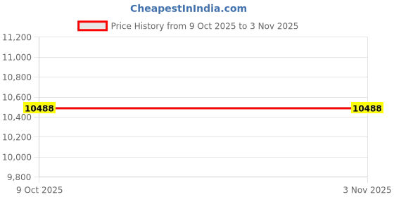 moglix.com Knipex 125mm Precision Electronics Side Cutter, 79 32 125 ESD knipex Price History Graph from 9 Oct 2025 to 2 Nov 2025