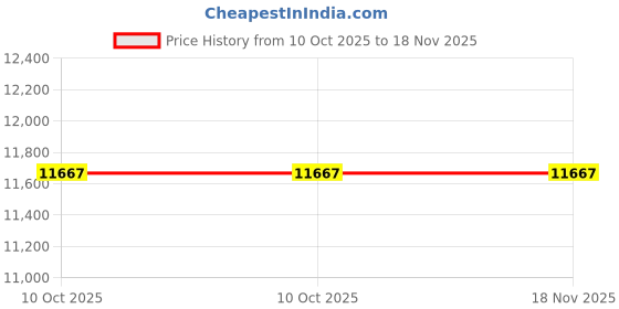 moglix.com Knipex 125mm Precision Electronics Side Cutter, 79 42 125 ESD knipex Price History Graph from 10 Oct 2025 to 17 Nov 2025