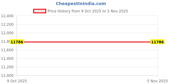 moglix.com Knipex 125mm Precision Electronics Side Cutter, 79 52 125 ESD knipex Price History Graph from 9 Oct 2025 to 3 Nov 2025