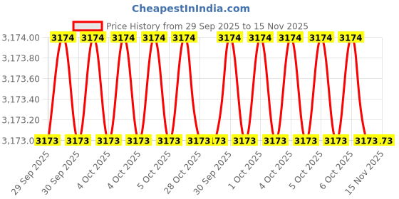 moglix.com Knipex 46 19 A6 2 Pcs Silver Spare Tip Set for 46 10 A6 knipex Price History Graph from 29 Sep 2025 to 15 Nov 2025