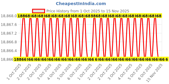 moglix.com Knipex 83 10 020 Pipe Wrench, Length: 560 mm knipex Price History Graph from 1 Oct 2025 to 15 Nov 2025