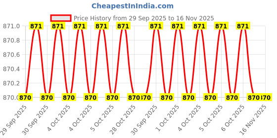 moglix.com Knipex 87 19 250 Silver Spare Spring for 87 11 250 knipex Price History Graph from 29 Sep 2025 to 16 Nov 2025