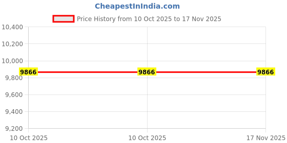 moglix.com Knipex 90 10 185 Pipe Cutter, Length: 185 mm knipex Price History Graph from 10 Oct 2025 to 17 Nov 2025