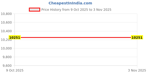 moglix.com Knipex 94 55 200 Wire Stripping Shear, Length: 200 mm knipex Price History Graph from 9 Oct 2025 to 2 Nov 2025