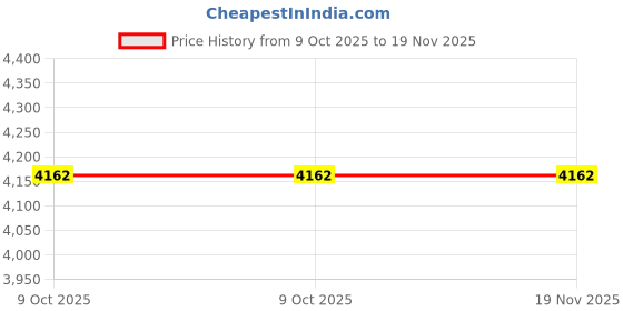 moglix.com Knipex 94 59 200 01 Spare Blade for 94 55 200 knipex Price History Graph from 9 Oct 2025 to 18 Nov 2025